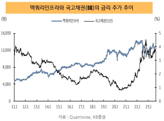 맥쿼리인프라와 국고채권의 금리 주가 추이.